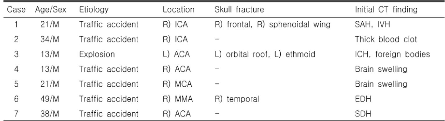 Table  1.  Clinical  summary (I)