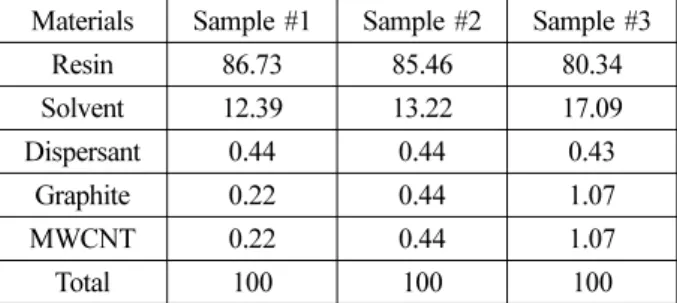 Table 1. Raw material compositions of three paste samples in weight percent.