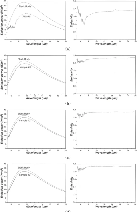 Fig. 6. Emission power and emissivity graph of bare Al plate and three film samples.