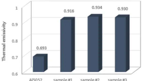 Table 5. Temperatures( o C) at four points in Fig. 1 for Al 5052 and film samples.