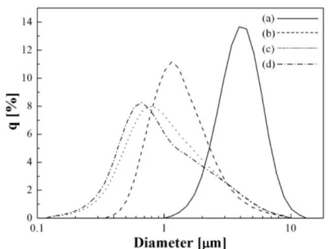 Fig. 5. Morphology of Mg x Ni y Zn 1-x-y Fe 2 O 4  particle observed by SEM.