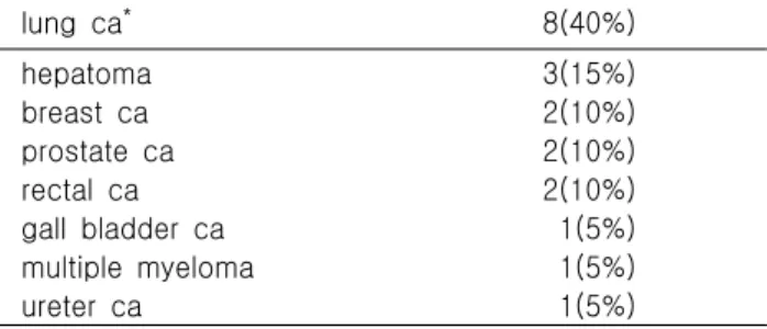 Table  1.  Primary  origin  of  metastatic  cancer(n=20) lung  ca * 8(40%) hepatoma breast  ca prostate  ca rectal  ca gall  bladder  ca multiple  myeloma ureter  ca 3(15%)2(10%)2(10%)2(10%)1(5%)1(5%)1(5%) * ca:  cancer  서    론       전이성  종양에  의한  척수압박으로  