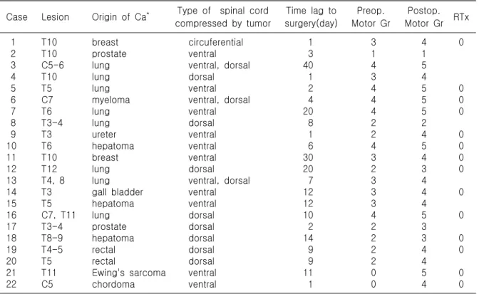 Table  3.  Postoperative  ambulation preoperative motor grade