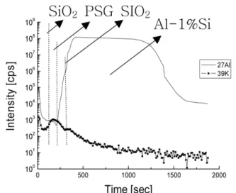 Fig. 5. Al and K SIMS depth profile of SiO 2 /PSG/SiO 2 / Al-1%Si mutilevel thin films (300 o C, 5 h).