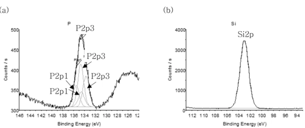 Fig. 6. (a) P2p and (b) Si2p core level XPS spectra of the PSG passivation layer.