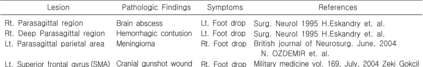 Table  1.  Reported  cases  with  foot  drop  caused  by  focal  brain  injury