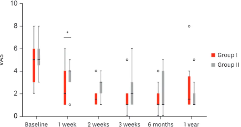 FIGURE 2. Changes of VAS. Group I: patients received teriparatide by injection, group II: patients did not receive  teriparatide