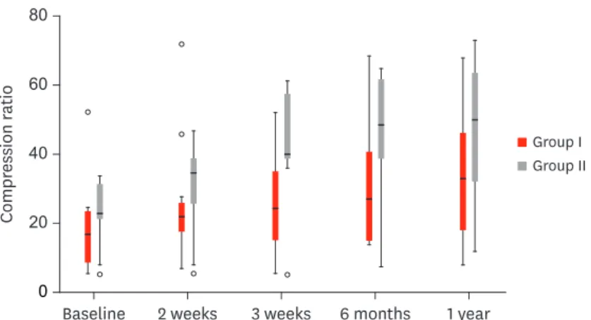 FIGURE 3. Changes of compression percentage. Group I: patients received teriparatide by injection, group II: 