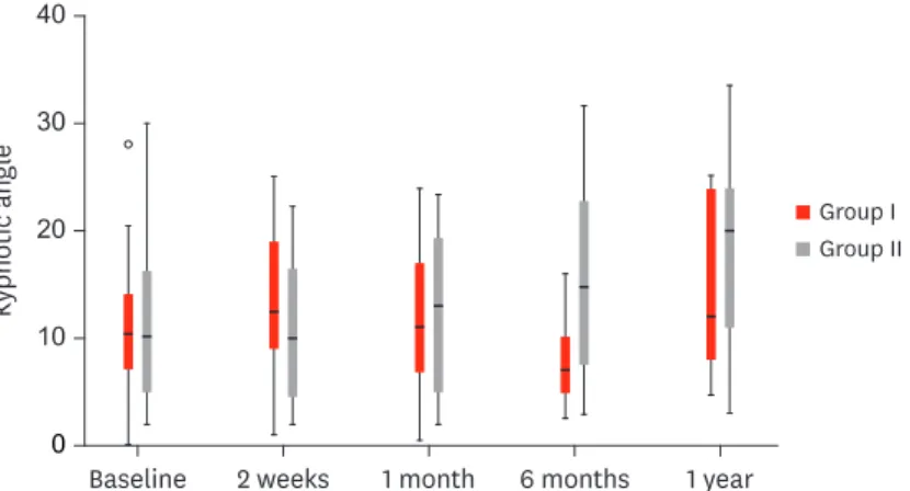 FIGURE 4. Changes of kyphotic angle. Group I: patients received teriparatide by injection, group II: patients did  not receive teriparatide.