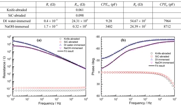 Fig. 12. Bode plots of AZ31 Mg alloy with four different surface pretreatments and fitted curves (continuous lines) of the samples immersed for 24 h in DI water and NaOH solution using an equivalent circuit presented in Fig
