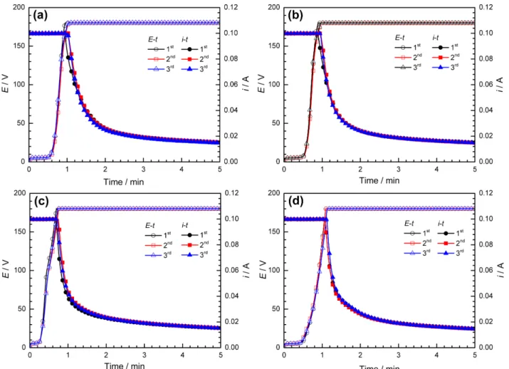 Fig. 2 presents the changes in the resistance of samples with time during the E-painting process for different surface pretreatments, plotted on linear and semi-logarithmic scales
