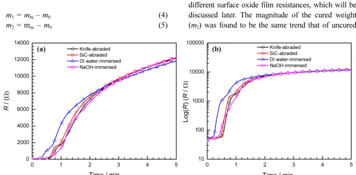 Fig. 3 shows the weights of E-paint deposited on AZ31 Mg alloy with four different surface pretreatments measured before curing (uncured weight, m 1 ) and after curing (cured weight, m 2 )