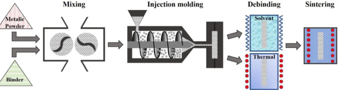 Fig. 1. Schematic diagram of metal injection molding process.