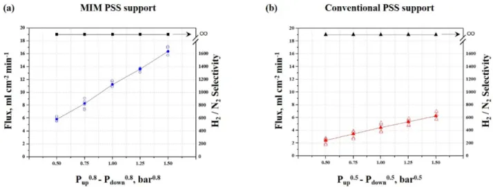 Fig. 7. Hydrogen permeation and selectivity of (a) 3 μ m Pd deposited on modified PSS supports made by MIM process and (b) 6 μ m Pd deposited on modified conventional PSS supports at 400 o C.