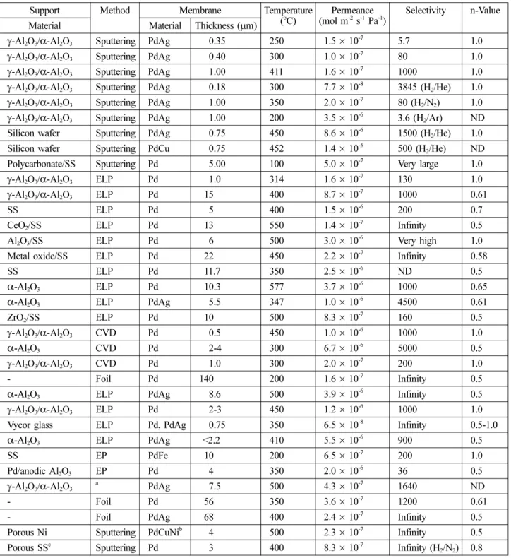 Table 1. Comparison of preparing method of palladium-based membrane [18].