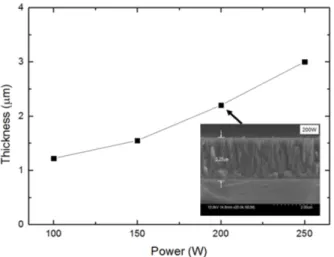 Fig. 6. Saturation and Remanence polarization of Fe-N thin films of the different sputtering power.