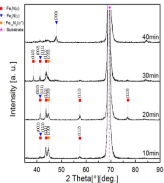 Fig. 7. X-ray diffraction patterns of Fe-N thin films of the different sputtering times.
