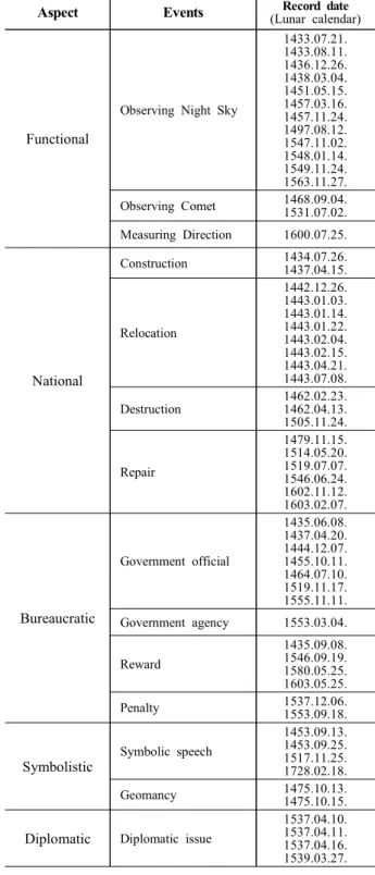 Table  1.    The  events  and  record  date  according  to  aspect  of  the  articles  recorded  in  "Sillok"