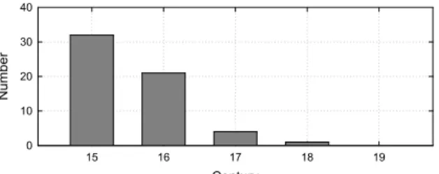Figure  2.    The  number  of  records  for  14  categories  of  events  found  in  the  articles 