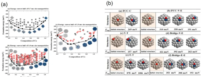 Fig. 6. Energy convex hull capturing thermodynamically the most stable structures of Pt-Co alloys as function of the alloy composition and size in (a), and in (b) surface segregation energies of Co calculated by DFT method with varying O coverages