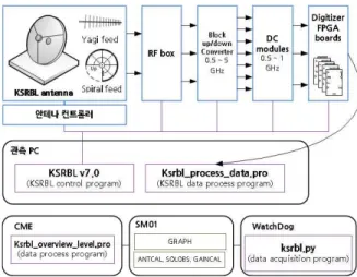 그림  4.    KSRBL  overview  rev1.pro의  작업  흐름도.       태양  전파폭발  감시  시스템은  KSRBL로  관측한  자료 를  저장,  처리,  표출한다