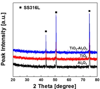 Table 1. Electrochemical parameters of the the SS316L, SS316L coated with TiO 2 , Al 2 O 3 , and TiO 2 -Al 2 O 3 nanolaminated films obtained from potentiodynamic polarization curves in 0.2 M NaCl solution, respectively.