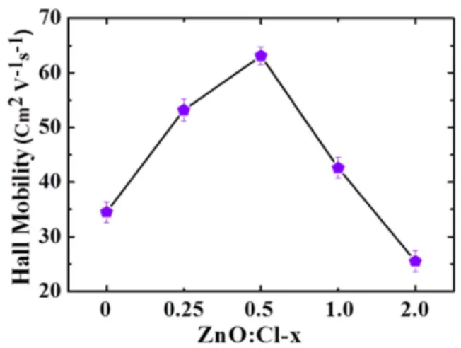 Fig. 6.   Hall effects of ZnO:Cl ETLs depending on the chlorine doping ratio (The error bars: 5 measurements standard deviation).
