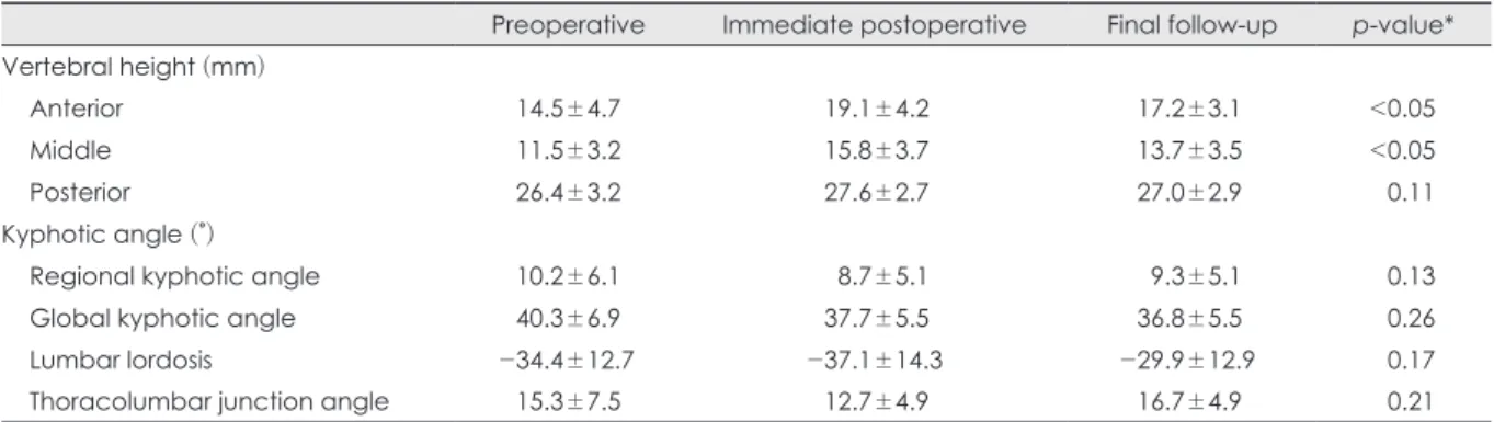 TABLE 2. Radiographic parameters: measurements of vertebral height and kyphotic angle