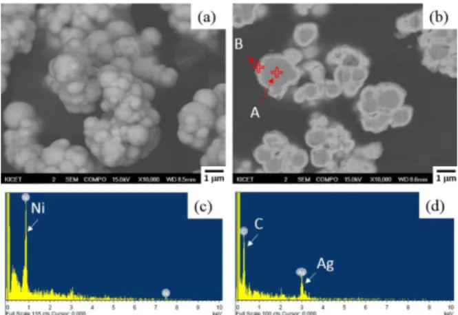 Figure 2 was obtained from Raman analysis of the surface of the Ag-Ni powder. The Raman spectrum of Ag-Ni powder is presented together with that of pure Ag