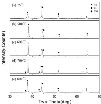 Figure 6 shows the sheet resistance of electrodes formed from the sintering of Ag-Ni powder at varying temperatures of 500, 600, 700 and 800 o C.