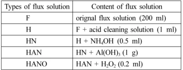 Table 2. Comparison of the properties with types of flux solutions 