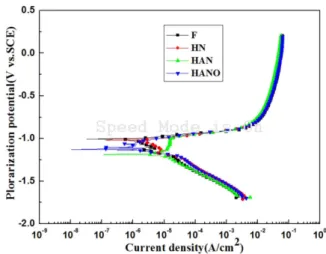 Fig. 7. Variation of cathodic and anodic polarization curves in seawater solutions.