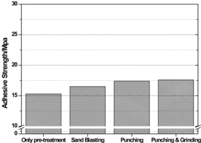Fig. 6. Change of adhesive strength with various mechanical surface treatments.