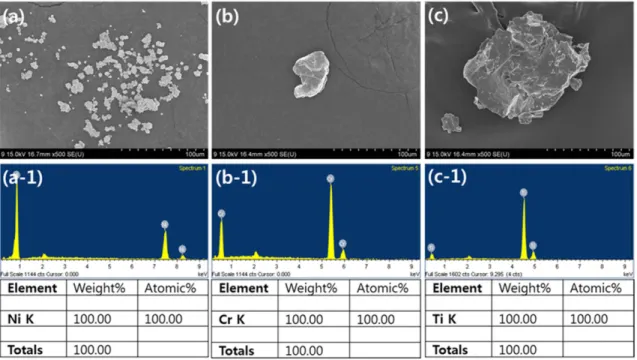 Fig. 1. FE-SEM micrographs and EDS analysis of the powders: (a, a-1) Ni, (b, b-1) Cr, (c, c-1) Ti.