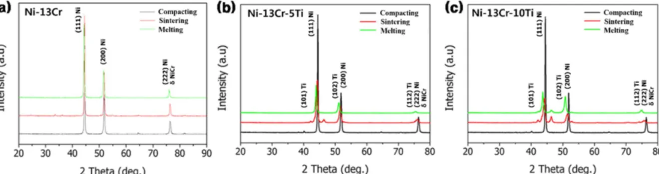 Fig. 3. XRD peaks of Ni-13Cr-xTi alloys: (a) Ni-13Cr, (b) Ni-13Cr-5Ti, and (c) Ni-13Cr-10Ti.
