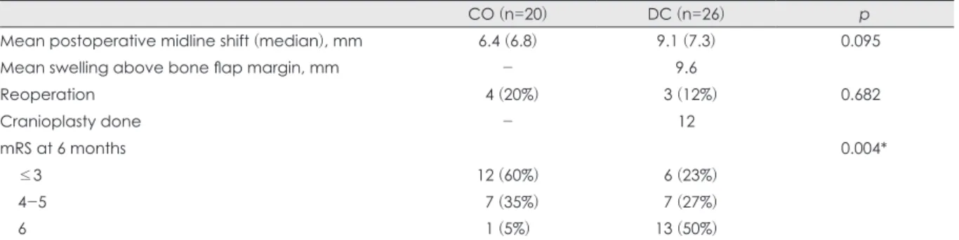 TABLE 2. Postoperative outcomes of CO and DC groups