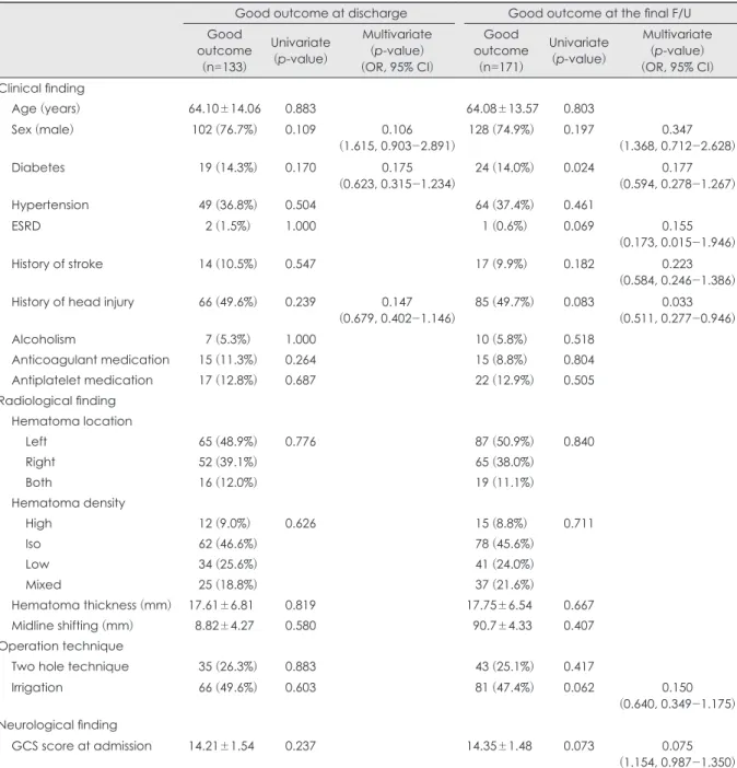 TABLE 3. Variables correlated with good outcome at discharge and the final follow-up