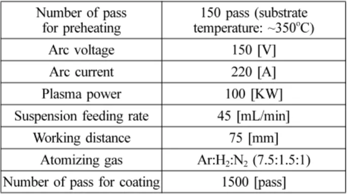 Fig. 3. X-ray diffraction patterns of powders after heat treatment at 1550 o C for 2hrs [13] and coatings fabricated by suspension plasma spray with different suspension preparation methods in the La 2 O 3 -Gd 2 O 3  -ZrO 2  system; (a) LGZ1, (b) LGZ2, and