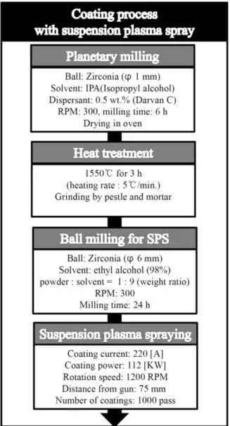 Table 1. Compositions of (La 1-x Gd x ) 2 Zr 2 O 7  (x=0.0, 0.5, 1.0) system used in this study
