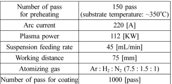 Fig. 2. X-ray diffraction patterns of Gd 2 Zr 2 O 7  power after heat treatment at 1550 o C for 3 hrs