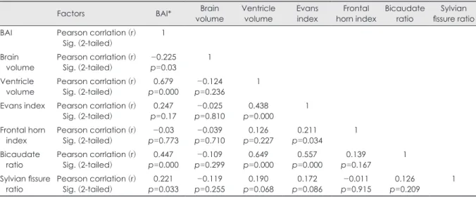 TABLE 4. Multivariate analysis of factors on chronic subdural  hematoma after trauma
