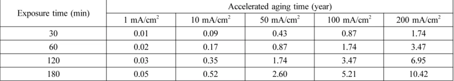 Fig. 1. Macro-observation for surface of S355ML steel after galvanostatic experiment in seawater applying different current densities with various times.