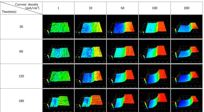 Fig. 4. Comparison of damage depth(a) and surface roughness(b) for S355ML steel after galvanostatic experiment in seawater with different applied current densities with various times.