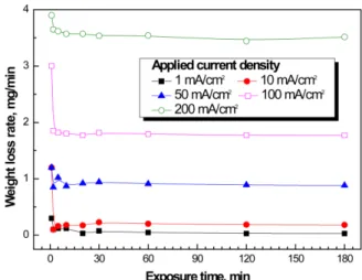 Fig. 6. Comparison of weight loss rate for S355ML steel after galvanostatic experiment in seawater applying different applied current densities with various times.