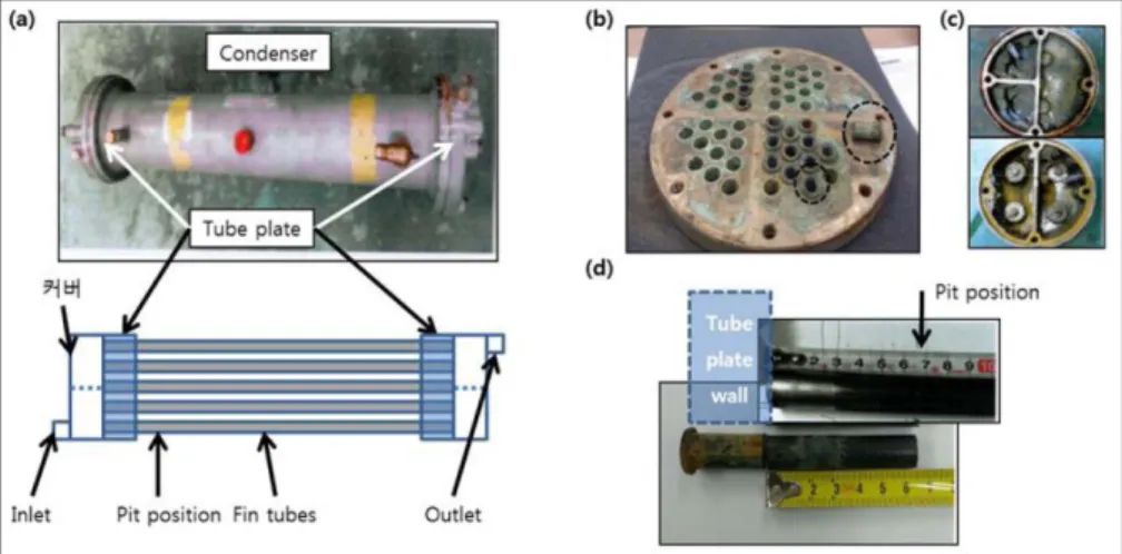 Figure 1. Damaged condenser; (a)schematic diagram, (b) tube plate, (c) cover and (c) damaged fin tube.