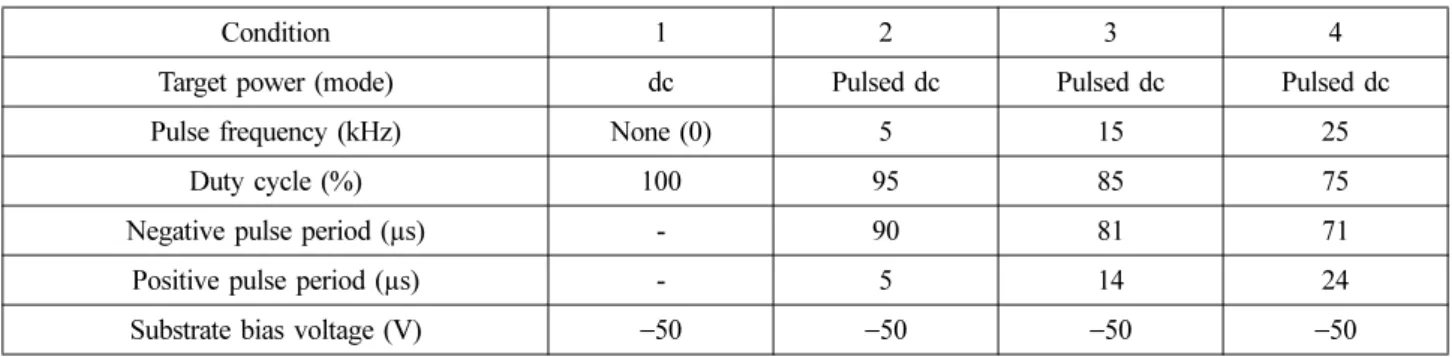 Table 1. Conditions for deposition of VN coatings using asymmetric bipolar pulsed dc sputtering
