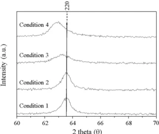 Fig. 3. XRD patterns of maximum peak (220) with shift toward low angles in relationship to the increasing of applied DC Pulsed.