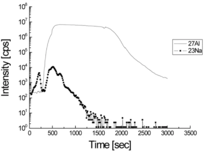 Fig. 1. Al and Na SIMS depth profile of PSG/SiO 2 /Al- /Al-1%Si mutilevel thin films.