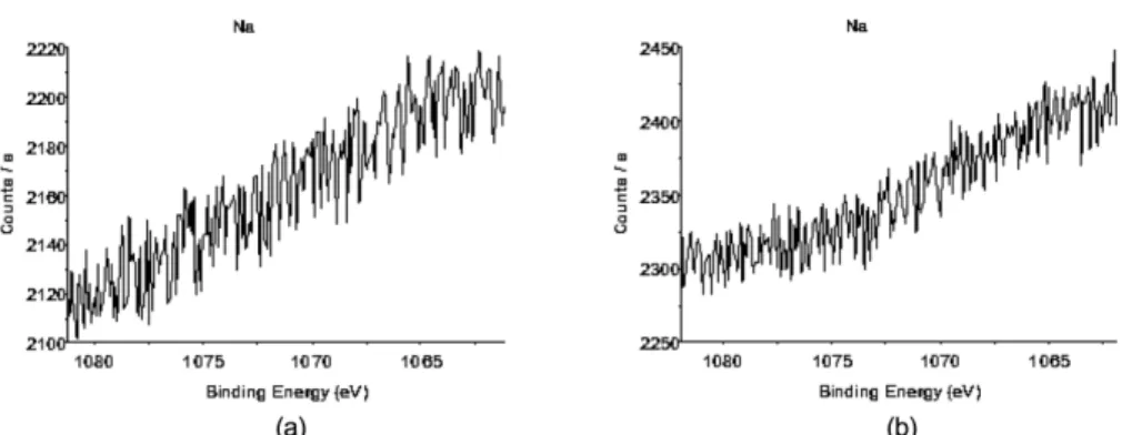 Fig. 3. (a) Si2p and (b) O1s core level XPS spectra of the SiO 2  passivation layer.