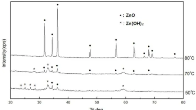 Figure 3. (a) SEM micrograph and (b) XRD pattern of ZnO thin films coated on glass substrates by the MOD process.